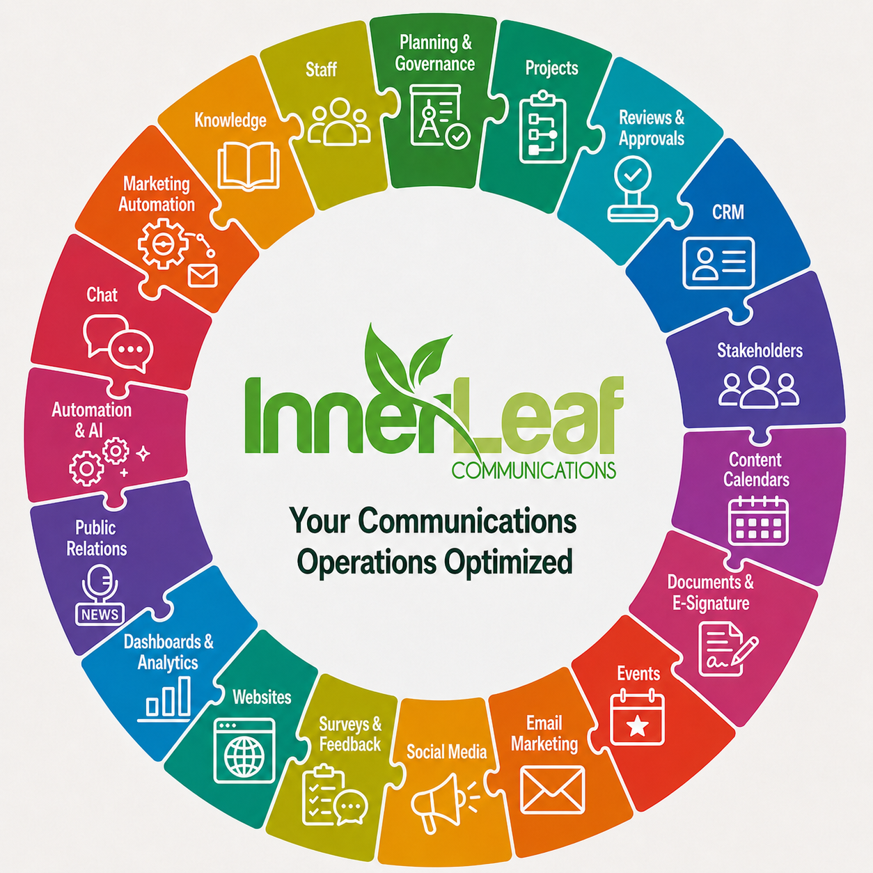A 19-piece communications operations tools wheel showing planning and governance, projects, approvals, CRM, stakeholders, content calendars, documents and e-signature, events, email marketing, social media, surveys, websites, analytics, public relations, AI, chat, marketing automation, knowledge and staff